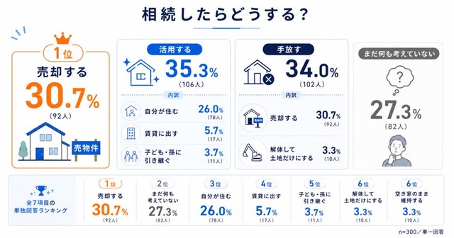 実家を相続した場合の意向（提供画像）