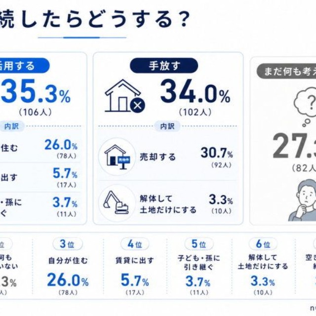 実家を相続した場合の意向（提供画像）