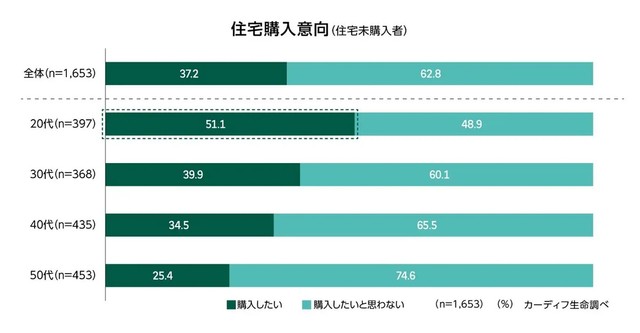 住宅購入意向（提供画像）
