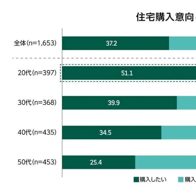 住宅購入意向（提供画像）
