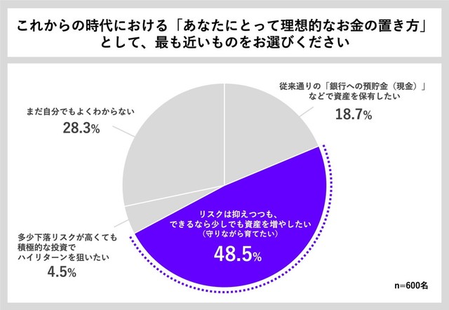 これからの時代における理想のお金の置き方（出典：貯蓄の窓口 by Habitto調べ）