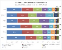 購入時に最も参考になったもの（提供画像）