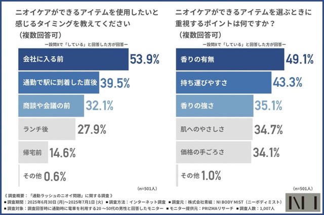 ニオイケアを使用したいタイミング（提供画像）