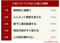 上司についていけないと感じた瞬間