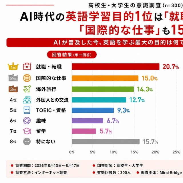 英語を学ぶ目的