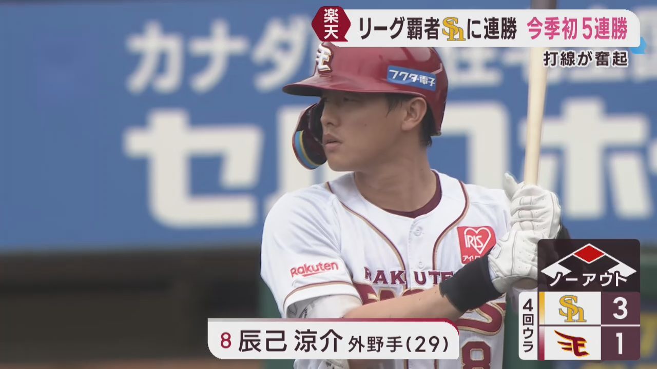 楽天イーグルス今季初の５連勝　打線が奮起しソフトバンクに連勝