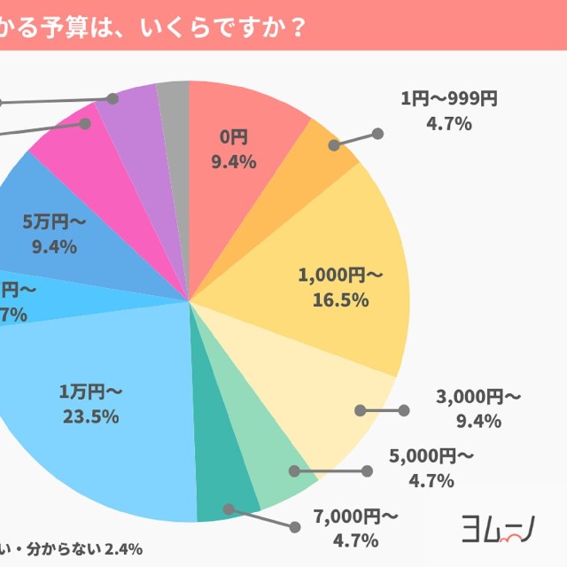 帰省にかかる予算