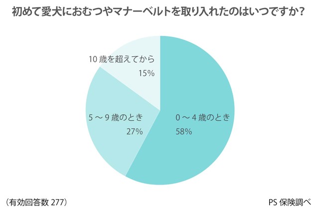 おむつやマナーベルトを取り入れた時期（出典：ペット保険『PS保険調べ』）