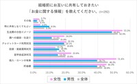 結婚前にお互いに共有しておきたい「お金に関する情報」（出典：結婚相手紹介サービス「オーネット」調査）