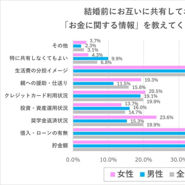 結婚前にお互いに共有しておきたい「お金に関する情報」（出典：結婚相手紹介サービス「オーネット」調査）