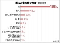 誰にお金を借りましたか（提供画像）