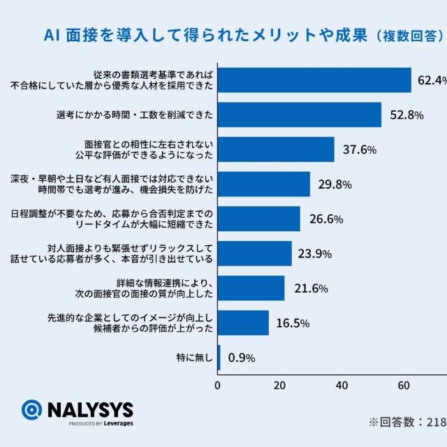 Al面接を導入して得られたメリットや成果（提供画像）