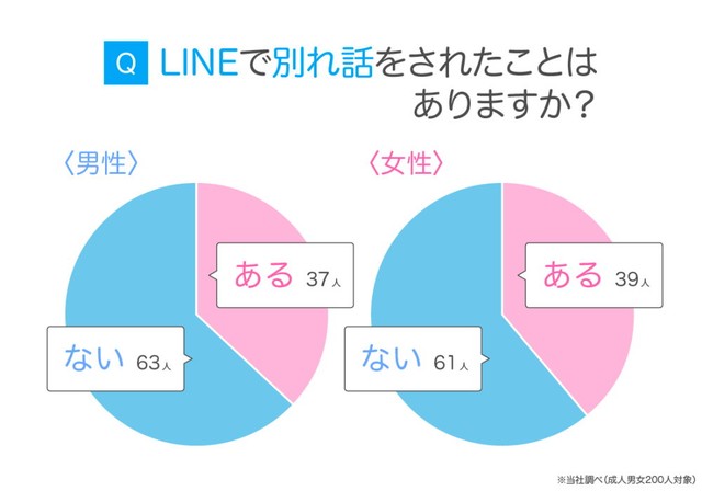 LINEで別れ話をされたことがあるか（提供画像）
