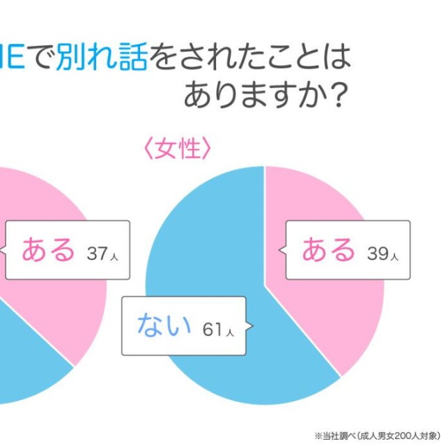 LINEで別れ話をされたことがあるか（提供画像）