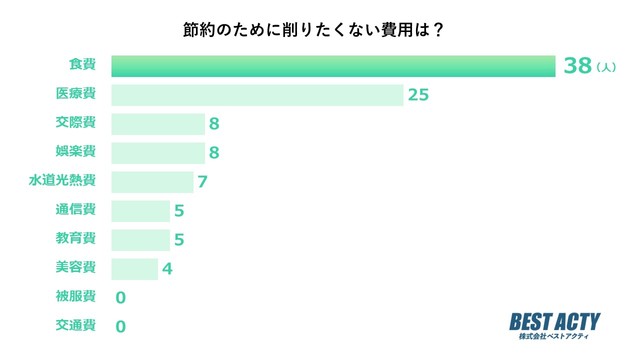 節約のために削りたくない費用は？（提供画像）