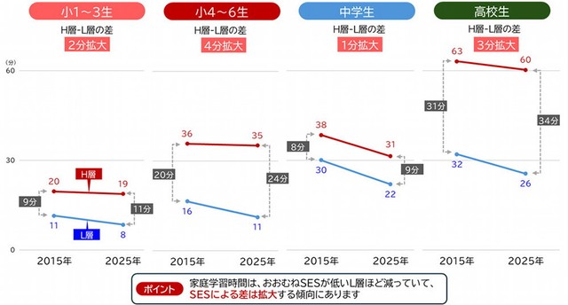 【学校段階別／SES別】宿題以外の家庭学習時間の変化（提供画像）