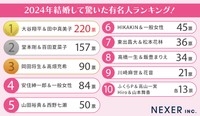 全国の男女1000人に聞いた「2024年結婚して驚いた有名人」ベスト10（株式会社NEXER・DIAMOND DOT LAB調べ）