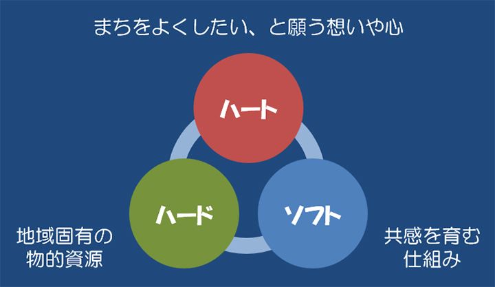 まちづくりの3つの材料：ハート、ハード、ソフト