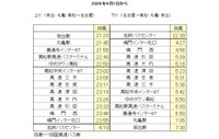 2026年4月1日から　名古屋線の時刻表