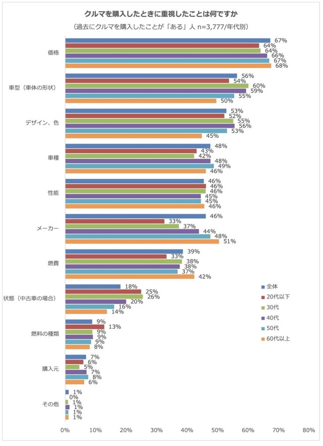 クルマ購入時に重視したこと（提供画像）