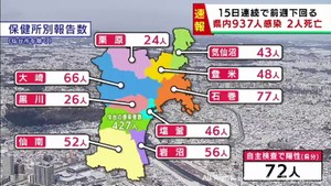 【詳報】宮城県で937人感染　うち仙台市427人　患者2人死亡