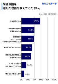 学資保険を選んだ理由（提供画像）