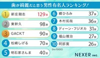 歯が綺麗だと思う男性有名人ランキング（提供画像）