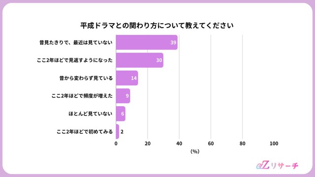 平成ドラマとの関わり方（提供画像）