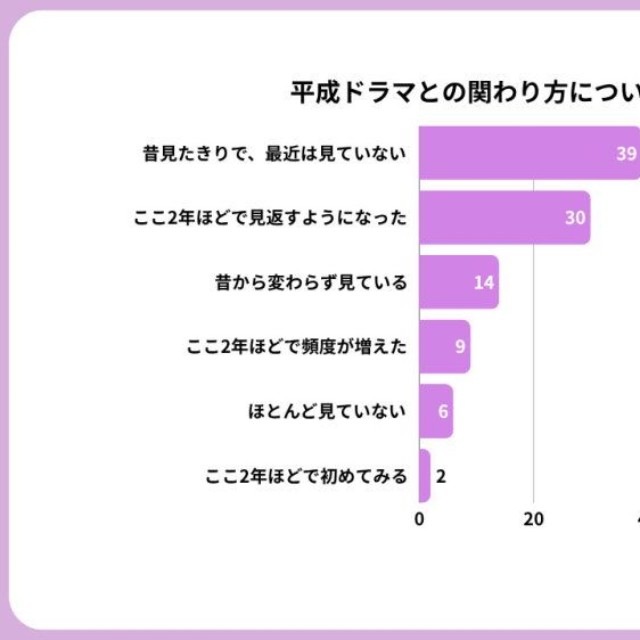 平成ドラマとの関わり方（提供画像）