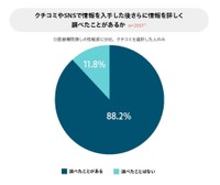 クチコミやSNSで得た情報を入手した後さらに詳しく調べたことがあるか（提供画像）
