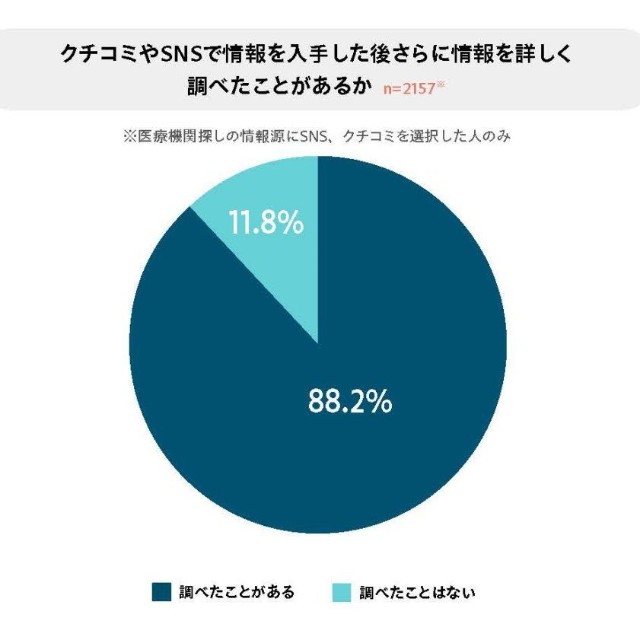 クチコミやSNSで得た情報を入手した後さらに詳しく調べたことがあるか（提供画像）