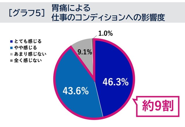 胃痛による仕事のコンディションへの影響度（提供画像）
