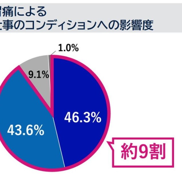 胃痛による仕事のコンディションへの影響度（提供画像）