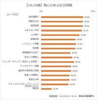 【18～24歳】関心のある社会問題（提供画像）