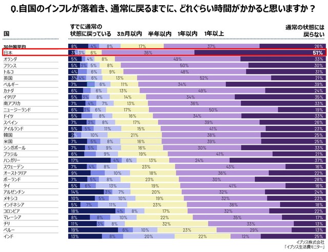 自国のインフレが落着き、通常に戻るまでにどのぐらい時間がかかると思いますか？（提供画像）