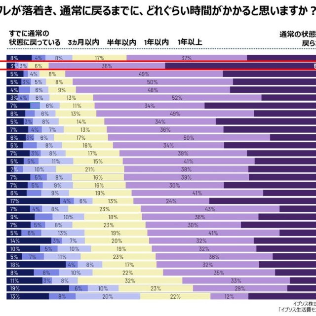 自国のインフレが落着き、通常に戻るまでにどのぐらい時間がかかると思いますか？（提供画像）