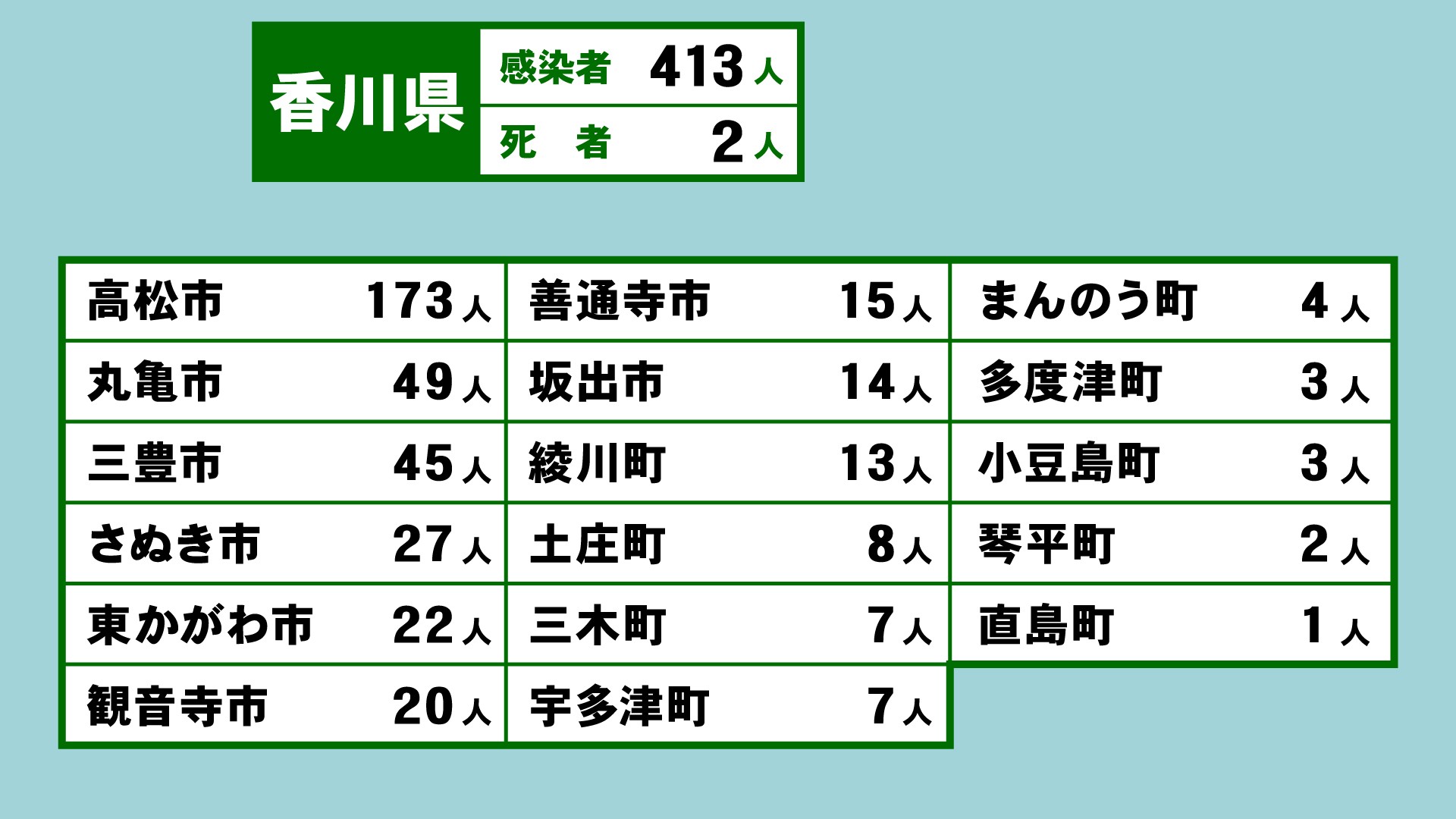 香川県で413人感染 2人死亡 まん延防止延長は 状況見ながら判断 新型コロナ Ksbニュース Ksb瀬戸内海放送