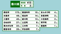 香川県の新型コロナ感染状況　2月25日
