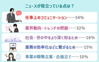 ニュースが役立っている点は？（提供画像）