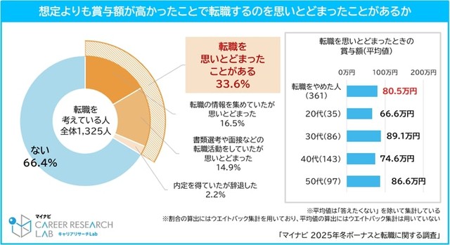 想定よりも賞与額が高かったことで転職するのを思いとどまったことがあるか（提供画像）