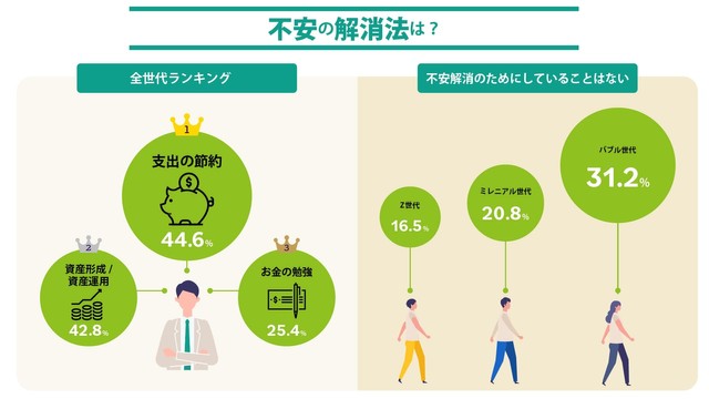 不安の解消法は（出典／松井証券株式会社調べ）