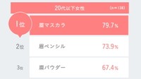 【20代以下女性】今後使用したい眉コスメ（出典：眉トレンド白書 by HBL）