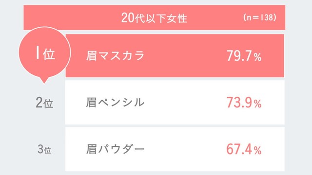 【20代以下女性】今後使用したい眉コスメ（出典：眉トレンド白書 by HBL）