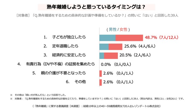 熟年離婚をしようと思っているタイミング（提供画像）