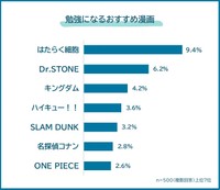 500人が選んだ勉強になるおすすめ漫画ランキング（提供画像）