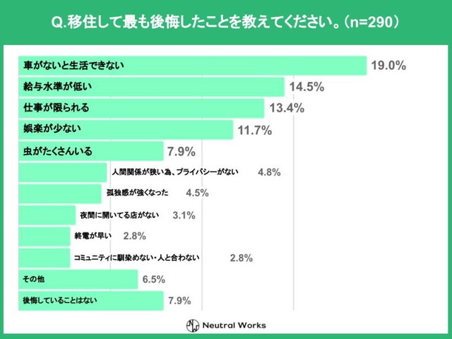 移住して最も後悔したこと（提供画像）