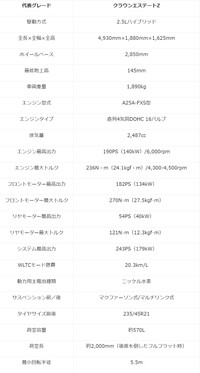 クラウンエステートスペック表（提供：norico by ガリバー）