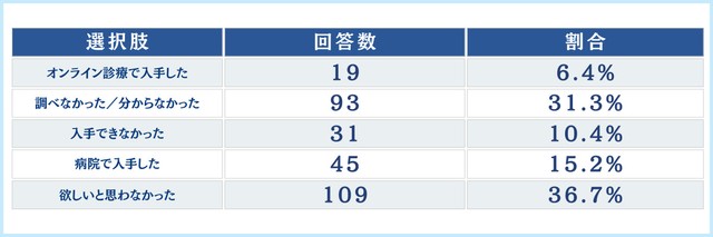 緊急避妊薬の入手状況（提供画像）