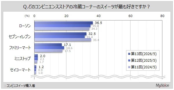 どのコンビニエンスストアの冷蔵コーナーのスイーツが最も好きですか？（提供画像）