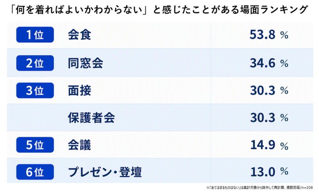 「何を着ればよいかわからない」と感じたことがある場面（提供画像）